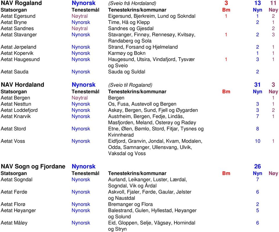 Aetat Haugesund Nynorsk Haugesund, Utsira, Vindafjord, Tysvær 1 3 1 og Sveio Aetat Sauda Nynorsk Sauda og Suldal 2 NAV Hordaland Nynorsk (Sveio til Rogaland) 31 3 Aetat Bergen Nøytral Bergen 1 Aetat