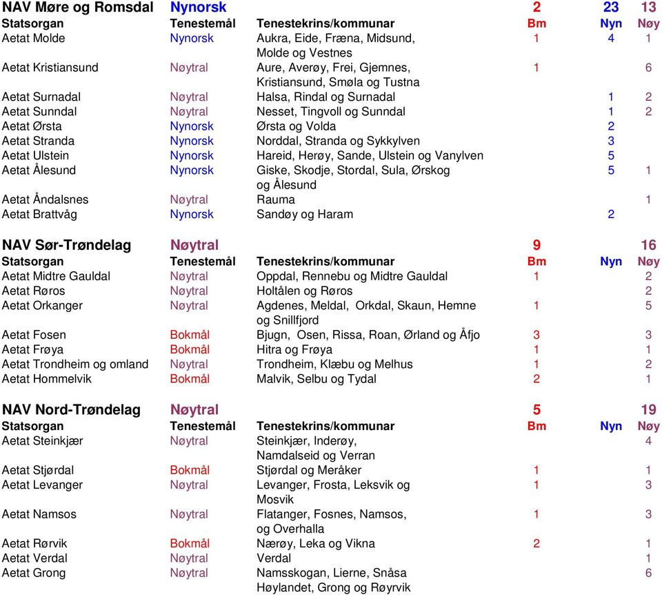 Aetat Ulstein Nynorsk Hareid, Herøy, Sande, Ulstein og Vanylven 5 Aetat Ålesund Nynorsk Giske, Skodje, Stordal, Sula, Ørskog 5 1 og Ålesund Aetat Åndalsnes Nøytral Rauma 1 Aetat Brattvåg Nynorsk