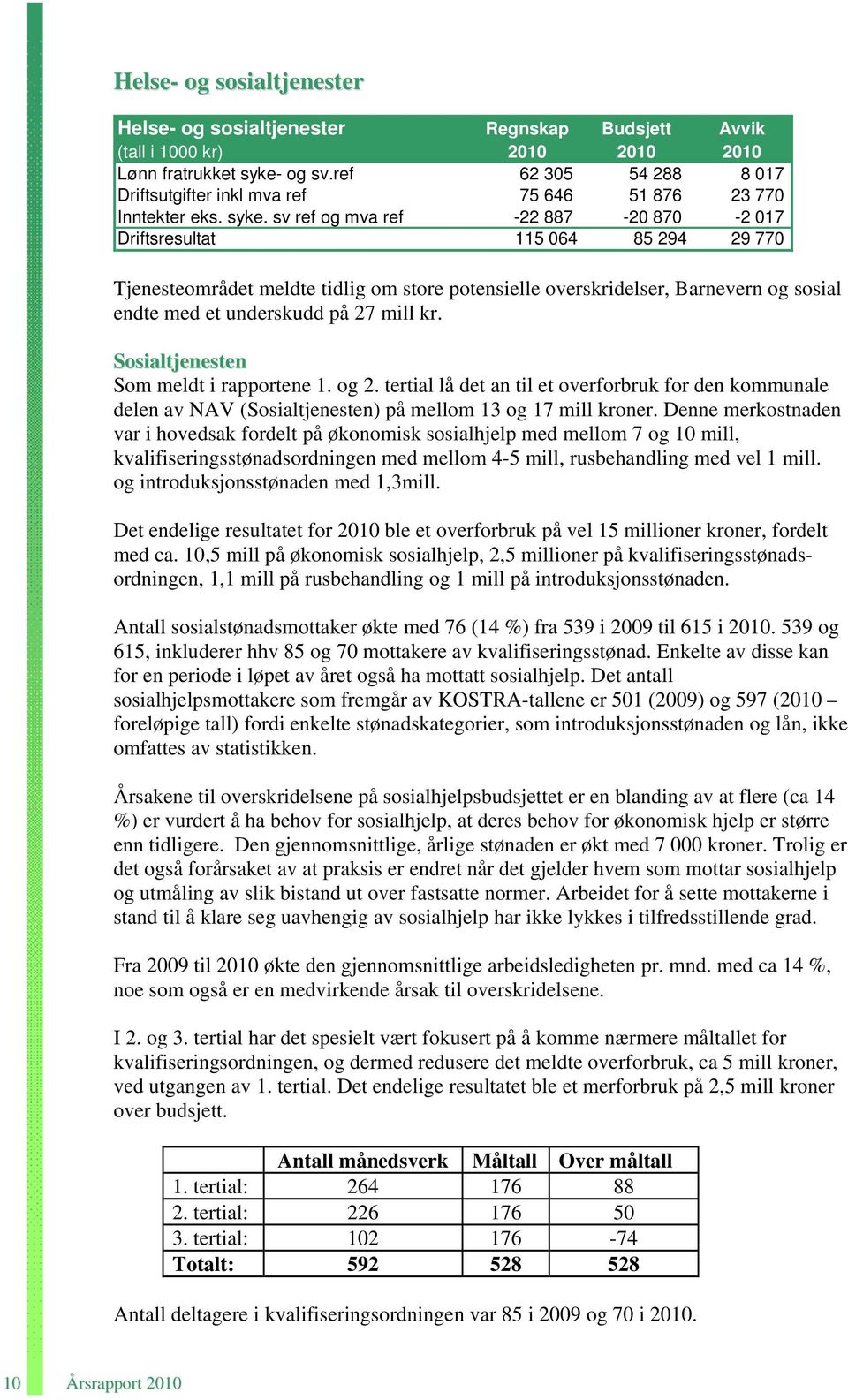 sv ref og mva ref -22 887-20 870-2 017 Driftsresultat 115 064 85 294 29 770 Tjenesteområdet meldte tidlig om store potensielle overskridelser, Barnevern og sosial endte med et underskudd på 27 mill