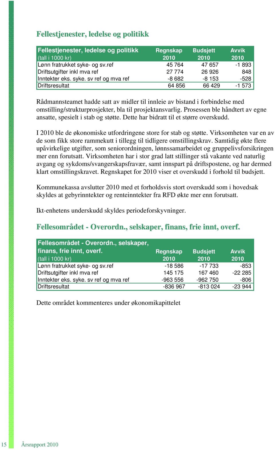 sv ref og mva ref -8 682-8 153-528 Driftsresultat 64 856 66 429-1 573 Rådmannsteamet hadde satt av midler til innleie av bistand i forbindelse med omstilling/strukturprosjekter, bla til