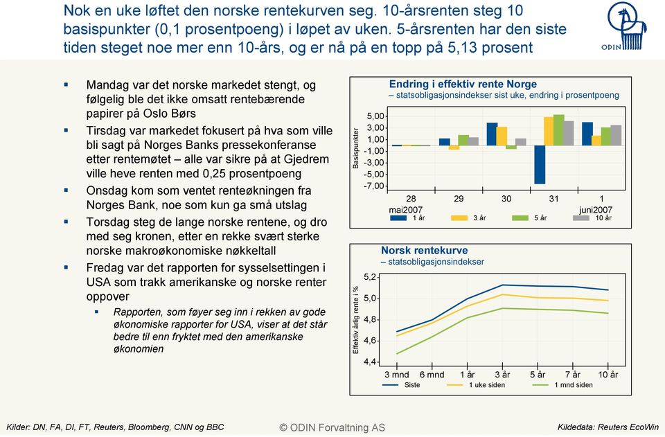 Tirsdag var markedet fokusert på hva som ville bli sagt på Norges Banks pressekonferanse etter rentemøtet alle var sikre på at Gjedrem ville heve renten med 0,25 prosentpoeng Onsdag kom som ventet