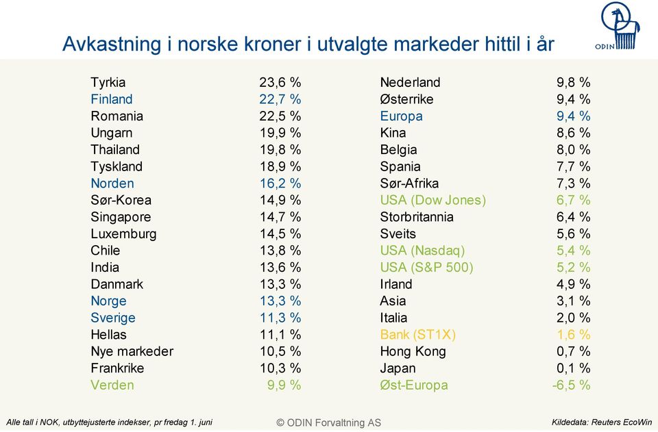 Nederland 9,8 % Østerrike 9,4 % Europa 9,4 % Kina 8,6 % Belgia 8,0 % Spania 7,7 % Sør-Afrika 7,3 % USA (Dow Jones) 6,7 % Storbritannia 6,4 % Sveits 5,6 % USA (Nasdaq) 5,4 %