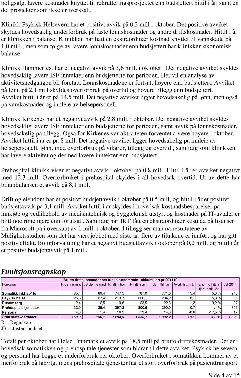 Hittil i år er klinikken i balanse. Klinikken har hatt en ekstraordinær kostnad knyttet til vannskade på 1,0 mill.