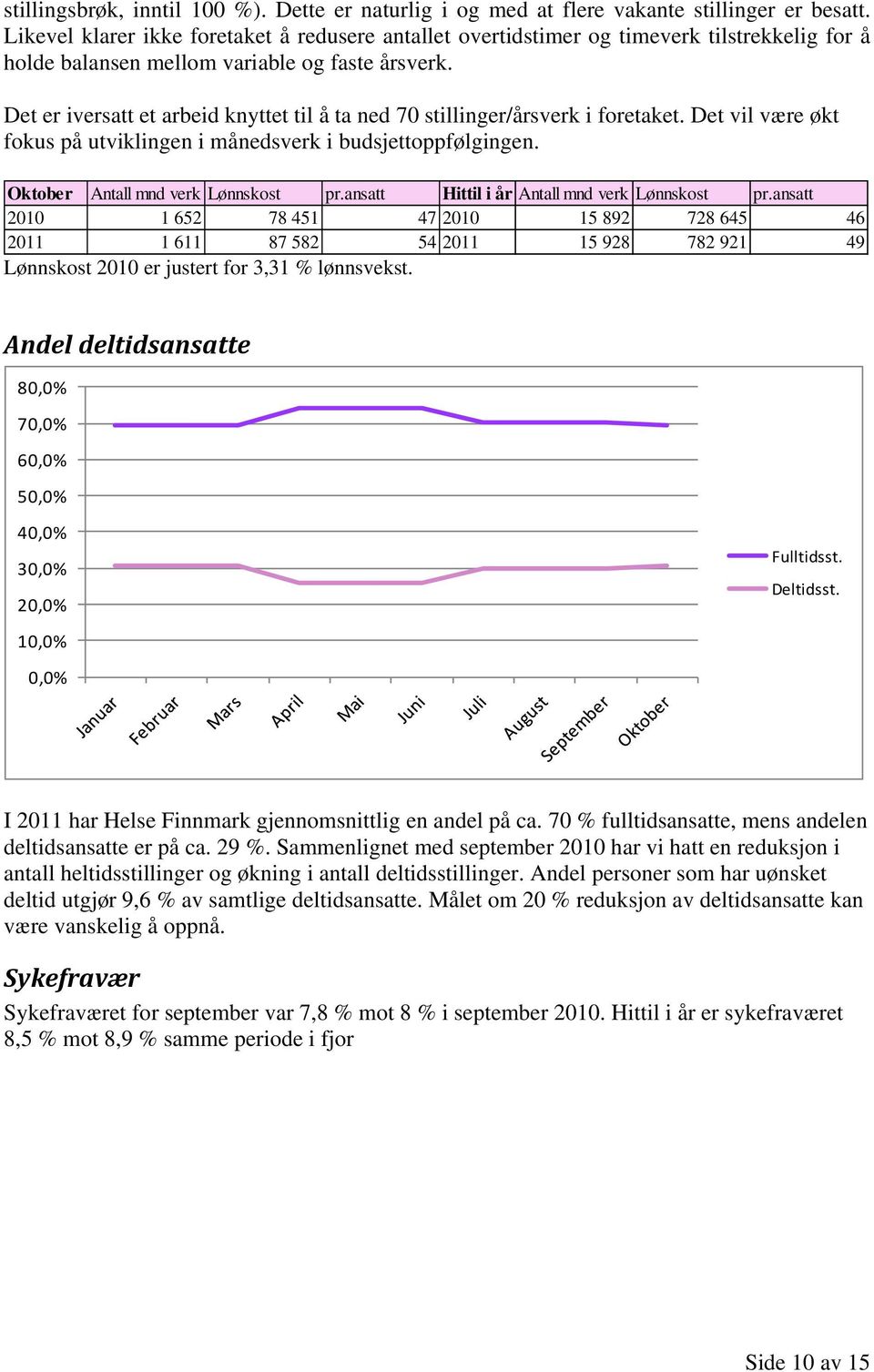 Det er iversatt et arbeid knyttet til å ta ned 70 stillinger/årsverk i foretaket. Det vil være økt fokus på utviklingen i månedsverk i budsjettoppfølgingen. Oktober Antall mnd verk Lønnskost pr.