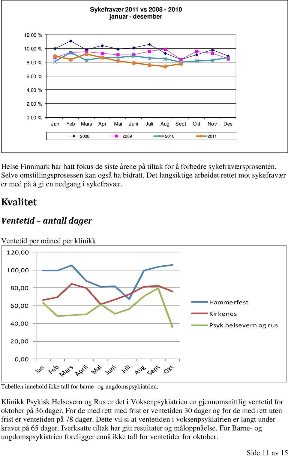 Kvalitet Ventetid antall dager Ventetid per måned per klinikk 120,00 100,00 80,00 60,00 40,00 Hammerfest Kirkenes Psyk.