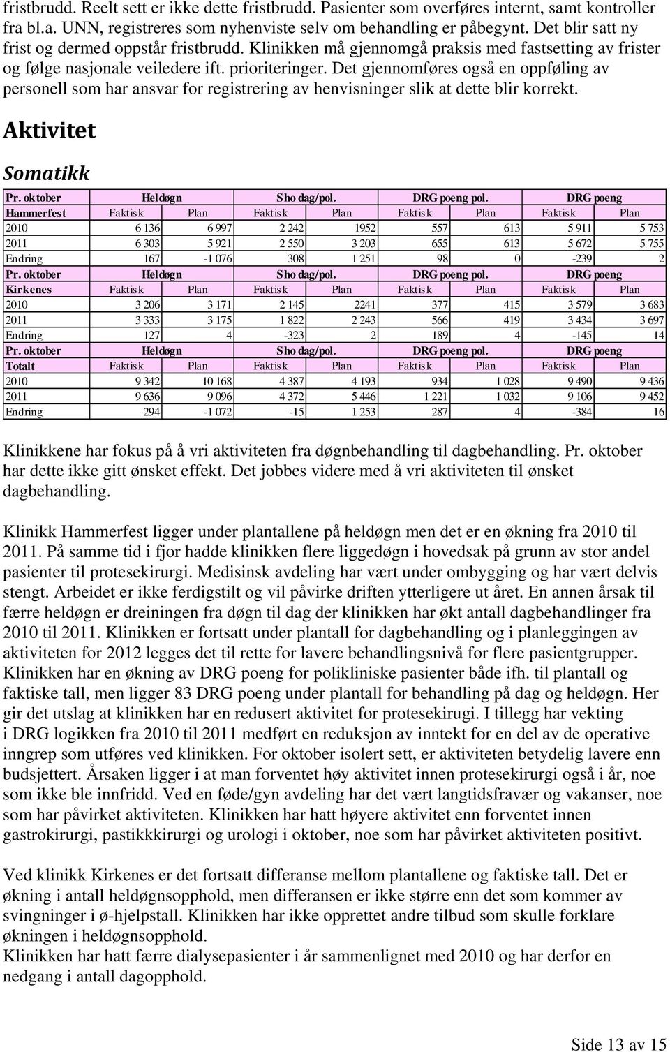 Det gjennomføres også en oppføling av personell som har ansvar for registrering av henvisninger slik at dette blir korrekt. Aktivitet Somatikk Pr. oktober Heldøgn Sho dag/pol. DRG poeng pol.