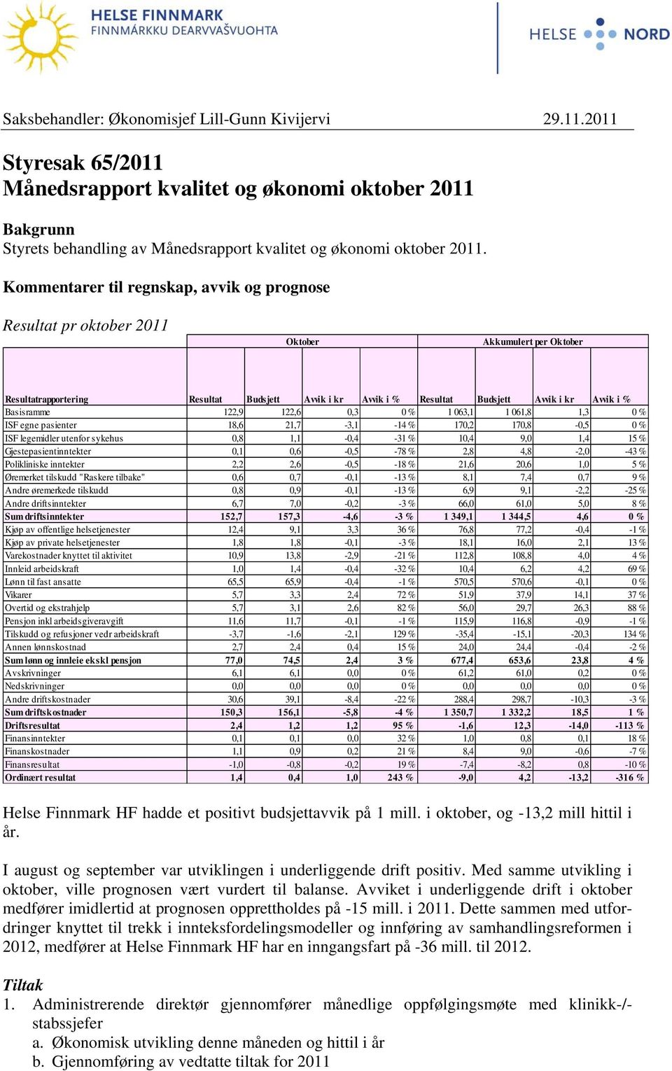 Basisramme 122,9 122,6 0,3 0 % 1 063,1 1 061,8 1,3 0 % ISF egne pasienter 18,6 21,7-3,1-14 % 170,2 170,8-0,5 0 % ISF legemidler utenfor sykehus 0,8 1,1-0,4-31 % 10,4 9,0 1,4 15 %