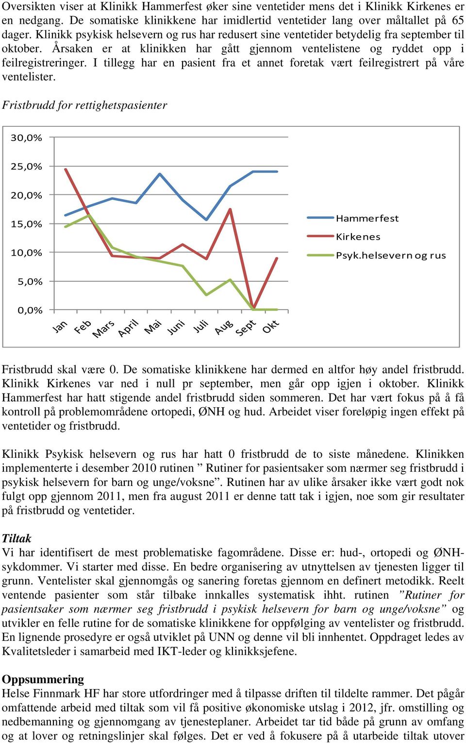 I tillegg har en pasient fra et annet foretak vært feilregistrert på våre ventelister. Fristbrudd for rettighetspasienter 30,0% 25,0% 20,0% 15,0% 10,0% Hammerfest Kirkenes Psyk.