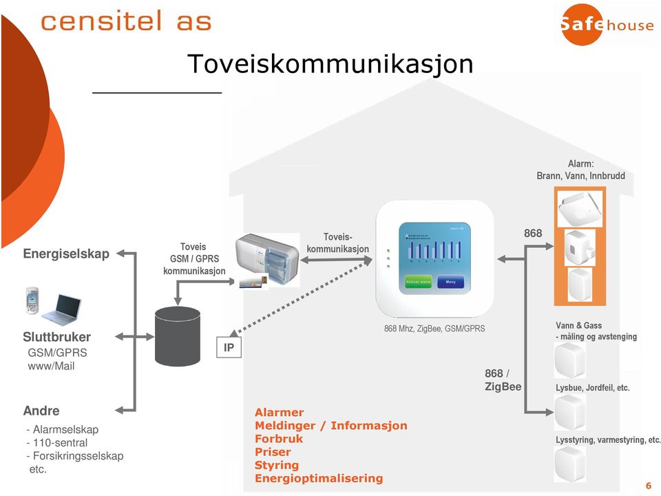 Gass - måling og avstenging Lysbue, Jordfeil, etc.