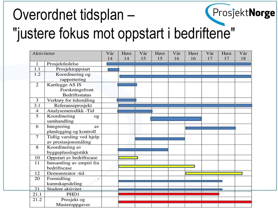 1 Referanseprosjekt 4 Analysemetodikk -Tid 5 Koordinering og samhandling 6 Integrering av planlegging og kontroll 7 Tidlig varsling ved hjelp av prestasjonsmåling 8