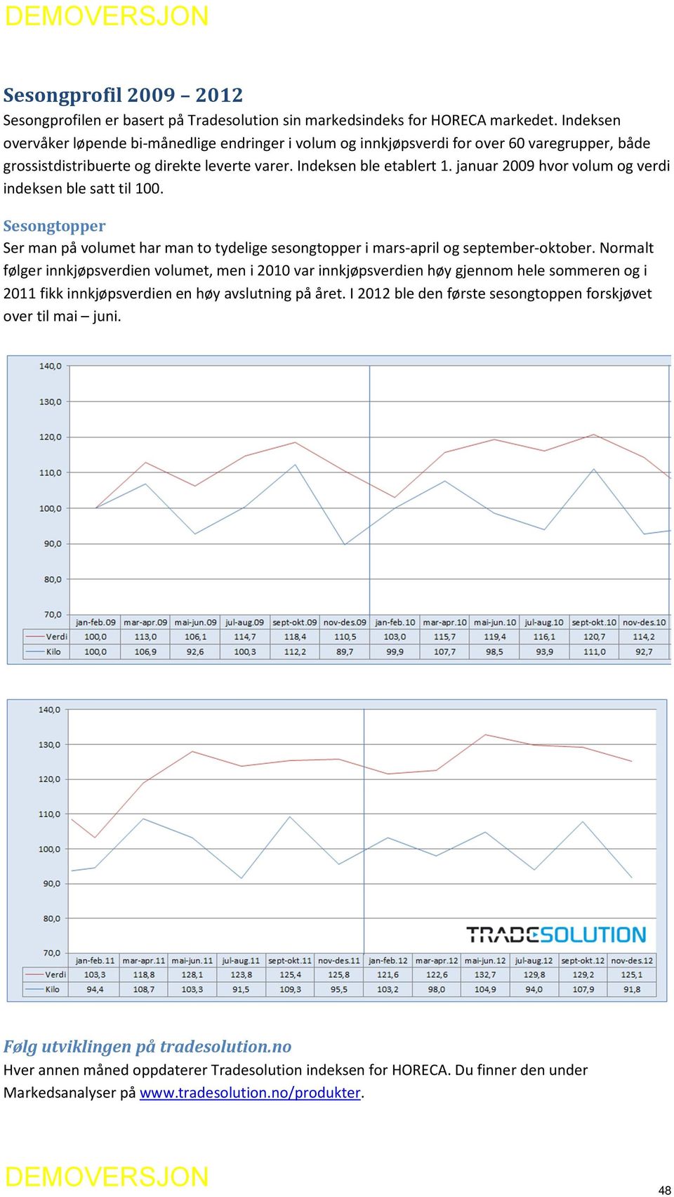januar 2009 hvor volum og verdi indeksen ble satt til 100. Sesongtopper Ser man på volumet har man to tydelige sesongtopper i mars-april og september-oktober.