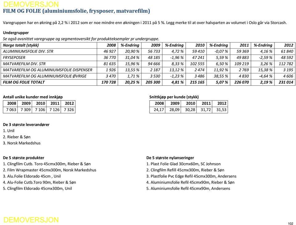 Norge totalt (stykk) 2008 %-Endring 2009 %-Endring 2010 %-Endring 2011 %-Endring 2012 ALUMINIUMSFOLIE DIV.