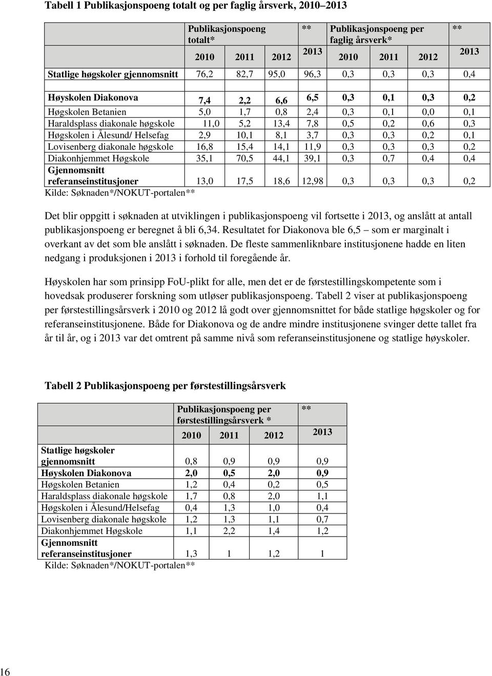 7,8 0,5 0,2 0,6 0,3 Høgskolen i Ålesund/ Helsefag 2,9 10,1 8,1 3,7 0,3 0,3 0,2 0,1 Lovisenberg diakonale høgskole 16,8 15,4 14,1 11,9 0,3 0,3 0,3 0,2 Diakonhjemmet Høgskole 35,1 70,5 44,1 39,1 0,3