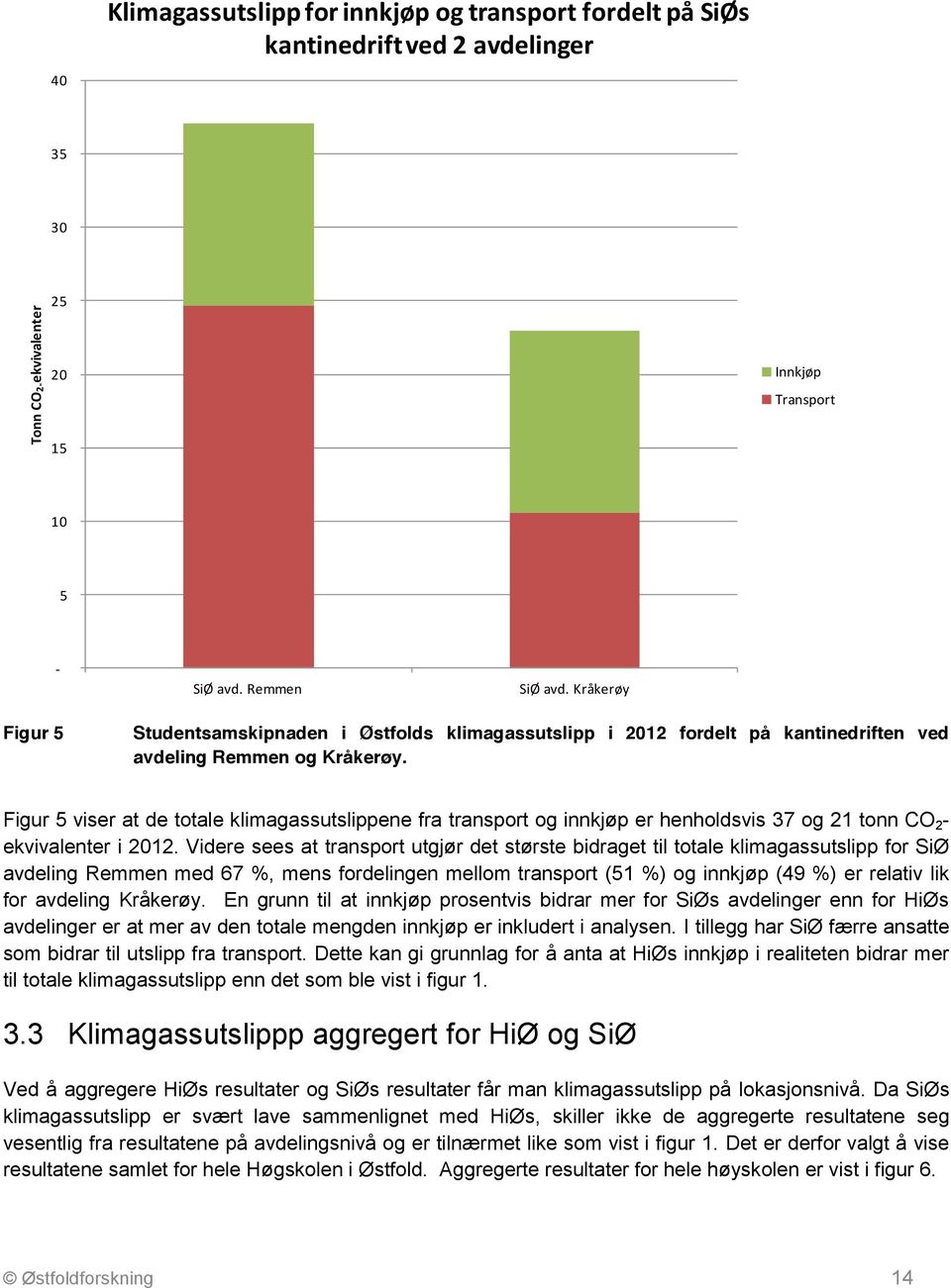 Figur 5 viser at de totale klimagassutslippene fra transport og innkjøp er henholdsvis 37 og 21 tonn CO 2 - ekvivalenter i 2012.