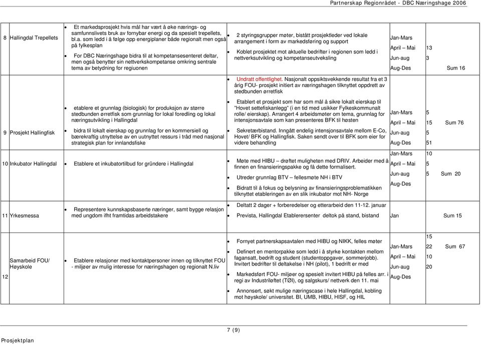 styringsgrupper møter, bistått prosjektleder ved lokale arrangement i form av markedsføring og support Koblet prosjektet mot aktuelle bedrifter i regionen som ledd i nettverksutvikling og