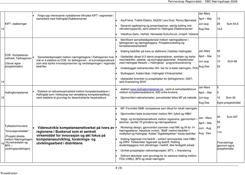 bistand Identifisert samarbeidspotensial mellom næringsaktører i fjellregionen og næringshagene. Prosjektutveksling og kompetansesamarbeid 14 COE- Kompetansenettverk.