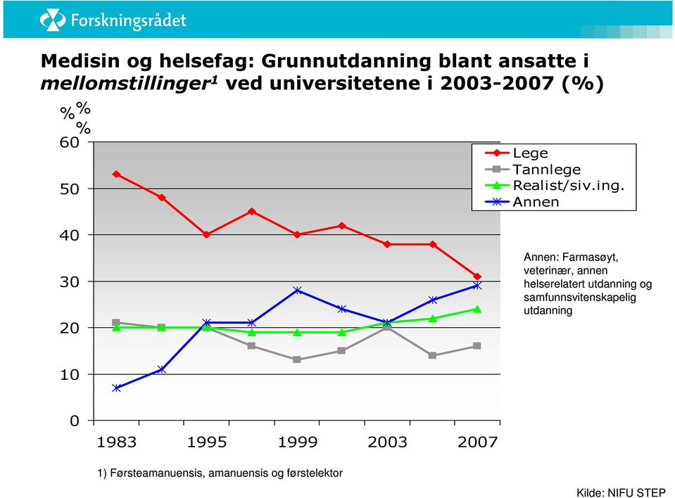 Annen 40 30 20 Annen: Farmasøyt, veterinær, r, annen helserelatert utdanning og