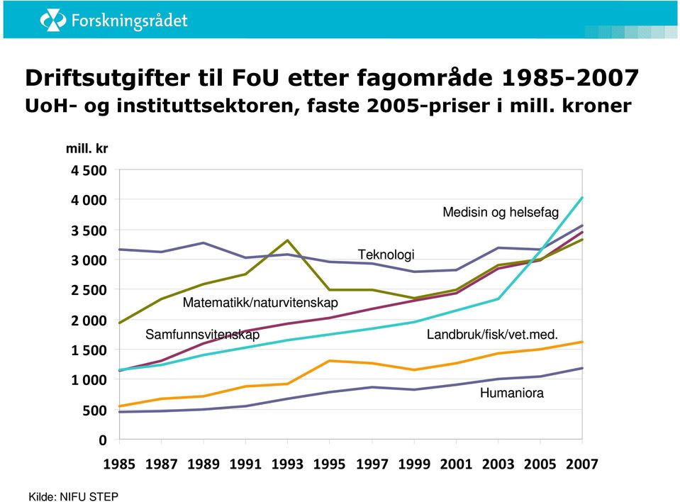 kr 4 500 4 000 3 500 Medisin og helsefag 3 000 Teknologi 2500 2000 1500 1000 500