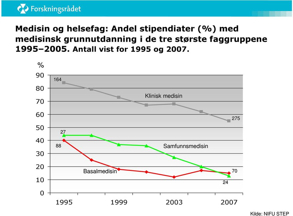 Antall vist for 1995 og 2007.