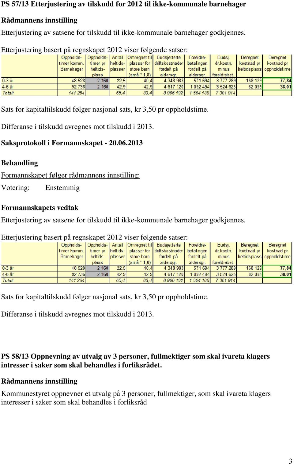 Formannskapet følger rådmannens innstilling: Votering: Enstemmig Etterjustering av satsene for tilskudd til ikke-kommunale barnehager godkjennes.