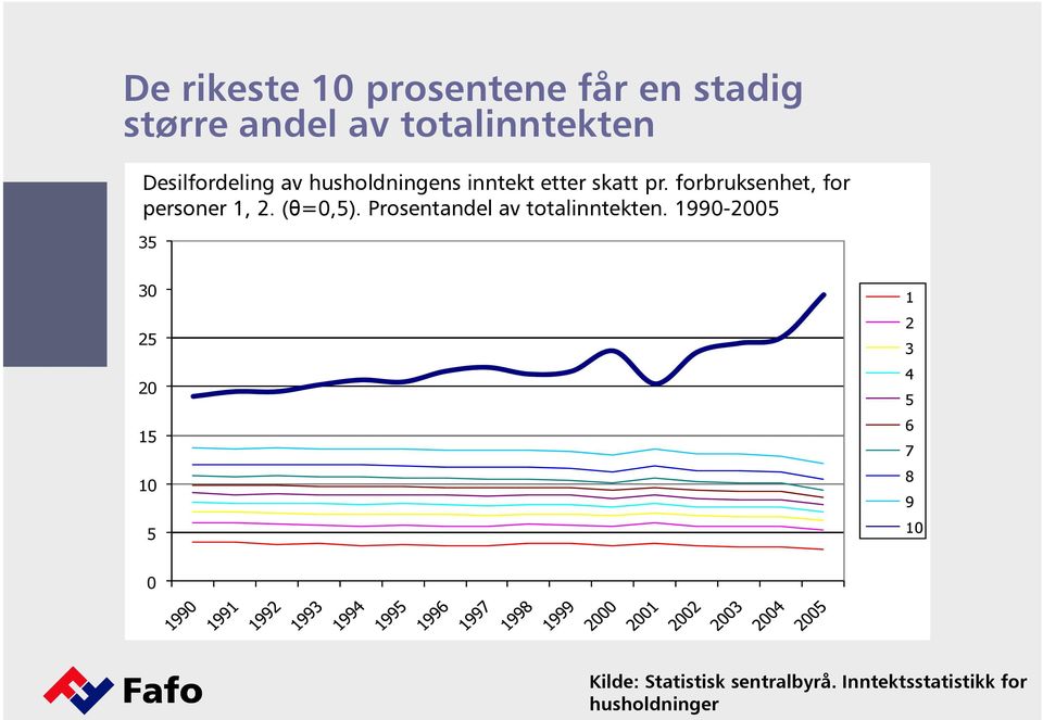 forbruksenhet, for Desilfordeling av inntekt personer 1, 2. (θ=0,5).