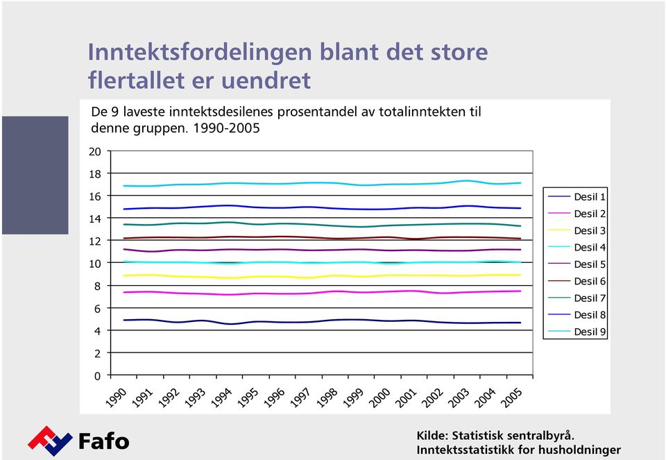 1990-2005 20 18 16 Desil 1 14 12 Desil 2 Desil 3 Desil 4 10 Desil 5 8 6 Desil 6