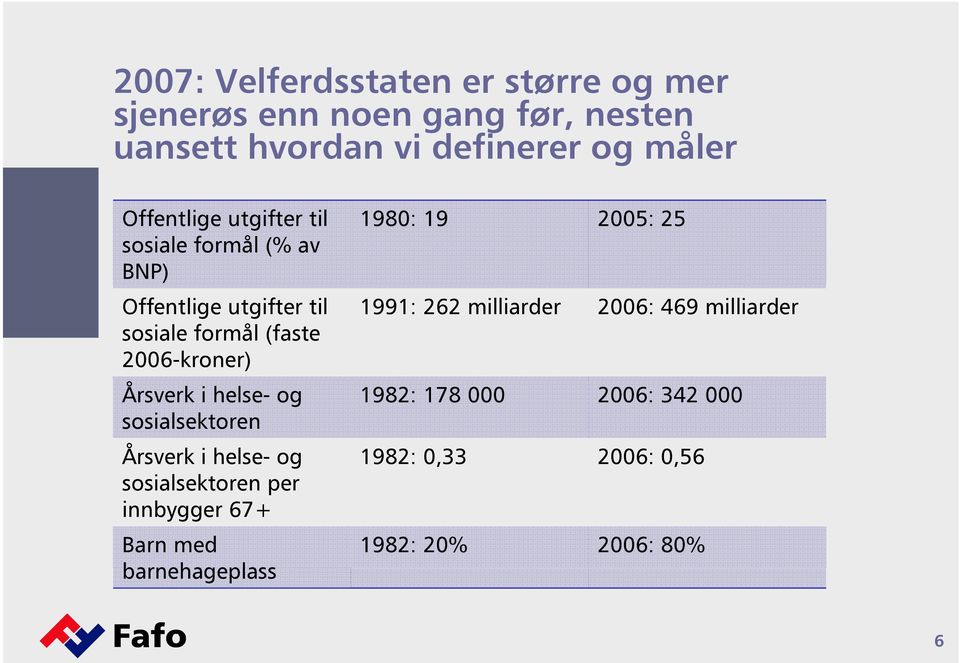 Årsverk i helse- og sosialsektoren Årsverk i helse- og sosialsektoren per innbygger 67+ Barn med barnehageplass