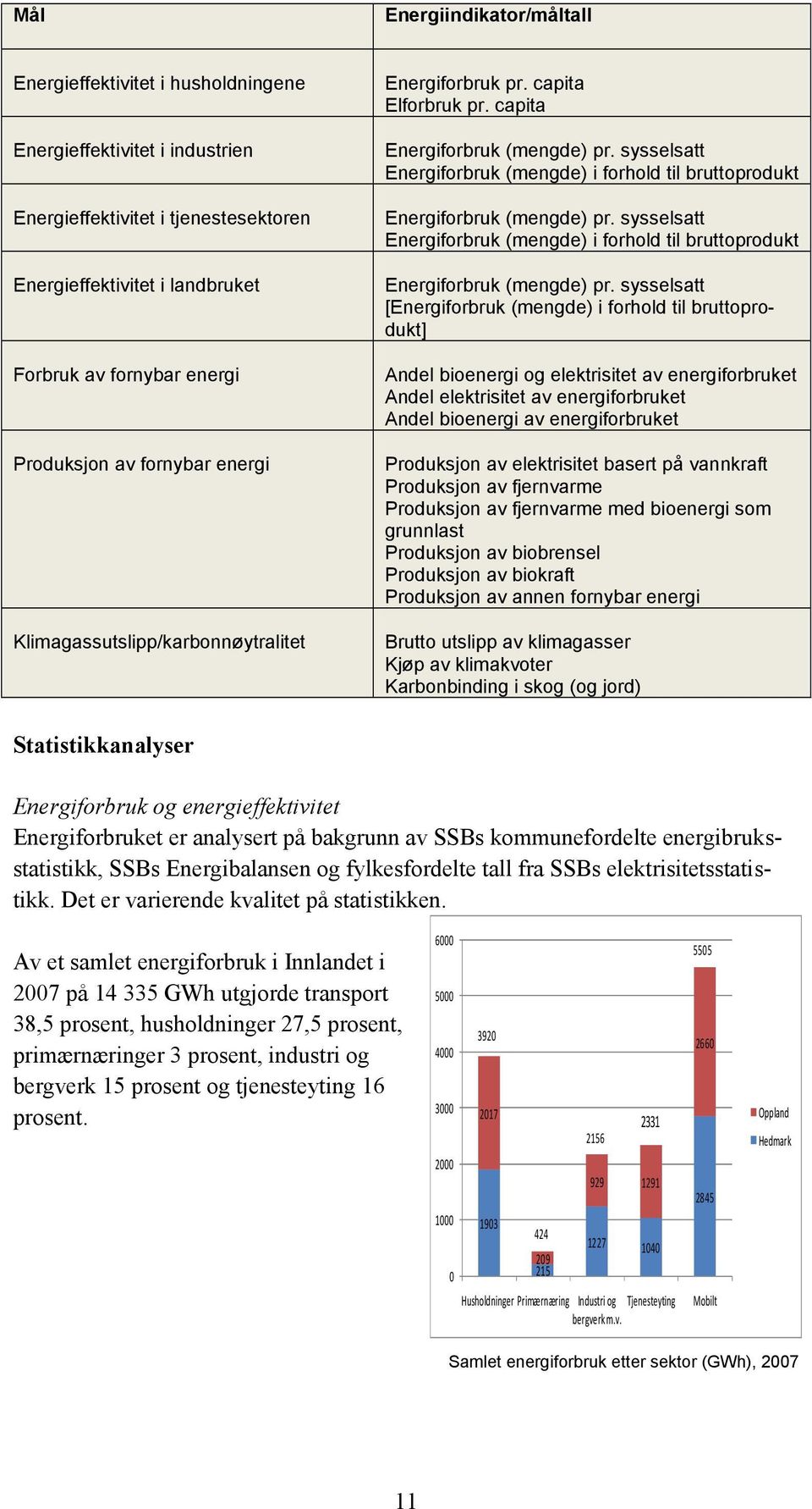 sysselsatt Energiforbruk (mengde) i forhold til bruttoprodukt Energiforbruk (mengde) pr. sysselsatt Energiforbruk (mengde) i forhold til bruttoprodukt Energiforbruk (mengde) pr.