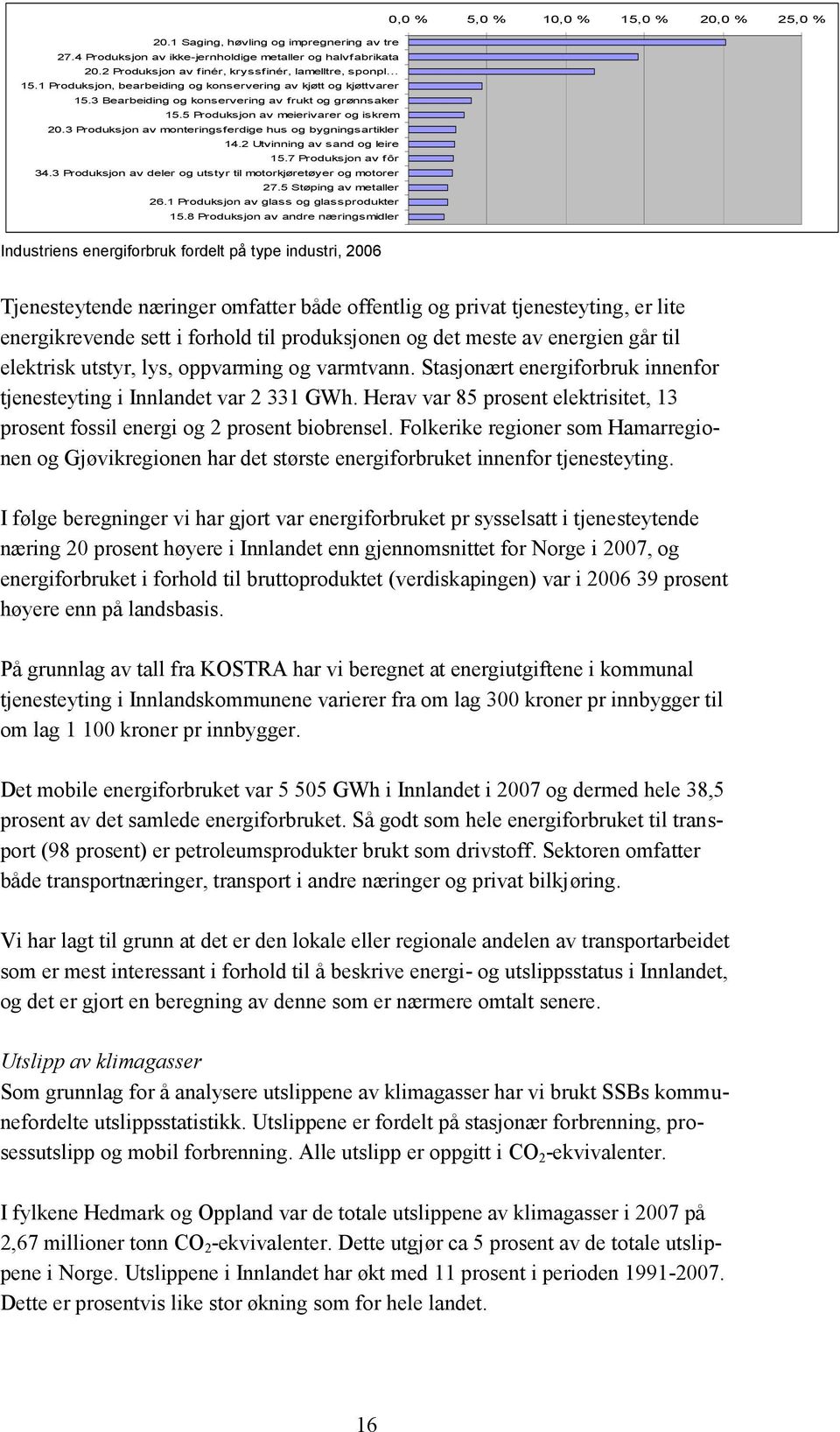 5 Produksjon av meierivarer og iskrem 20.3 Produksjon av monteringsferdige hus og bygningsartikler 14.2 Utvinning av sand og leire 15.7 Produksjon av fôr 34.