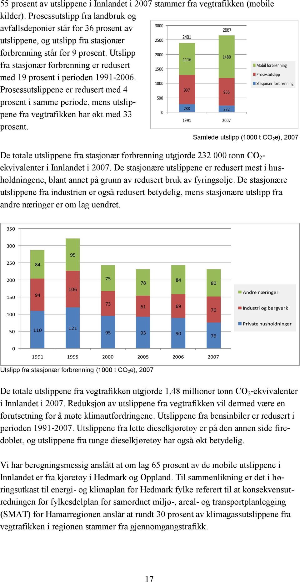 Utslipp 2000 1116 1480 fra stasjonær forbrenning er redusert 1500 med 19 prosent i perioden 1991-2006.