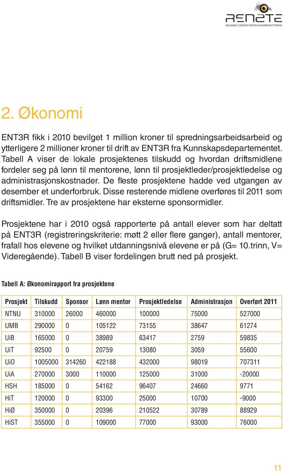 De fleste prosjektene hadde ved utgangen av desember et underforbruk. Disse resterende midlene overføres til 2011 som driftsmidler. Tre av prosjektene har eksterne sponsormidler.