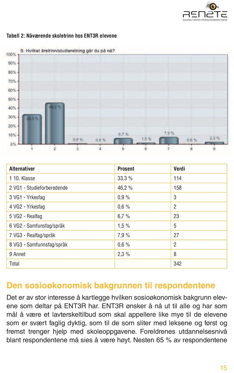 Tabell 2: Nåværende skoletrinn skoletrinn hos ENT3R hos elevene ENT3R elevene Alternativer Prosent Verdi 1 Alternativer 10. Klasse Prosent 33,3 % Verdi 114 2 VG1 - Studieforberedende 46,2 % 158 1 10.