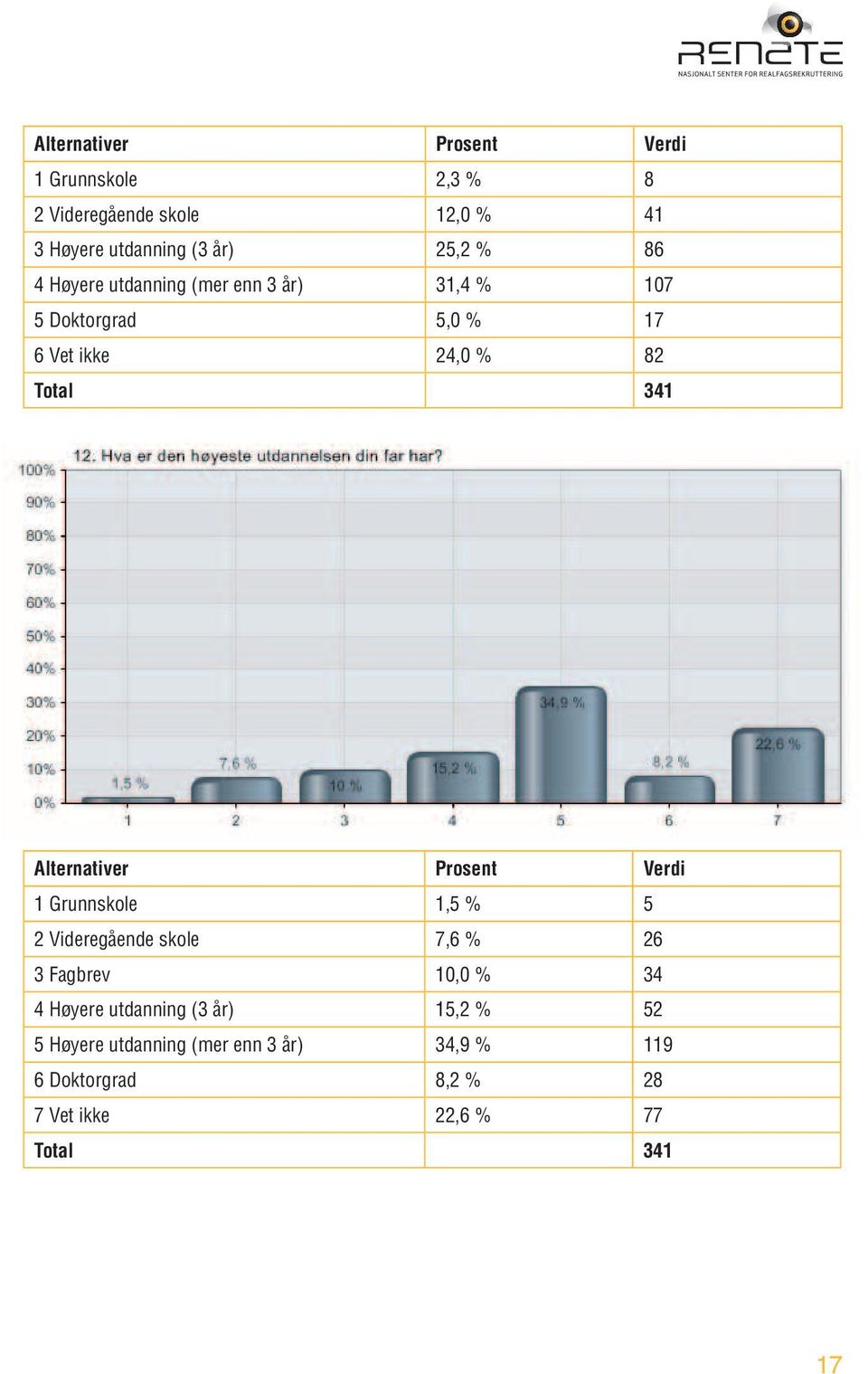 ikke 24,0 % 82 341 Total 341 høyt.