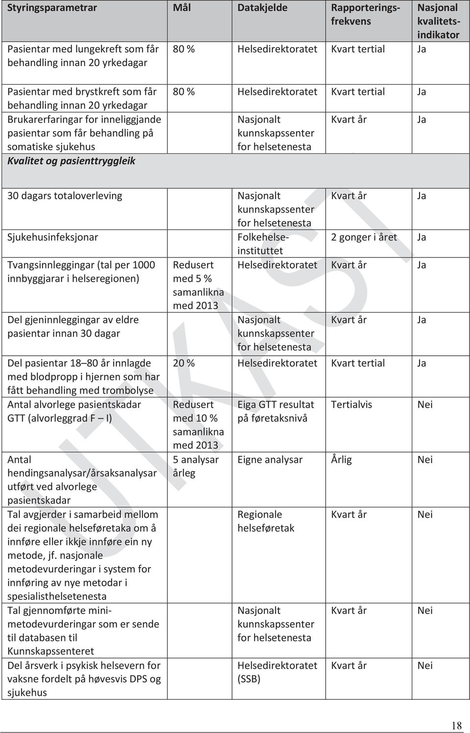 kunnskapssenter for helsetenesta Kvart år Ja Tvangsinnleggingar (tal per 1000 innbyggjarar i helseregionen) Del gjeninnleggingar av eldre pasientar innan 30 dagar Del pasientar 18 80 år innlagde med