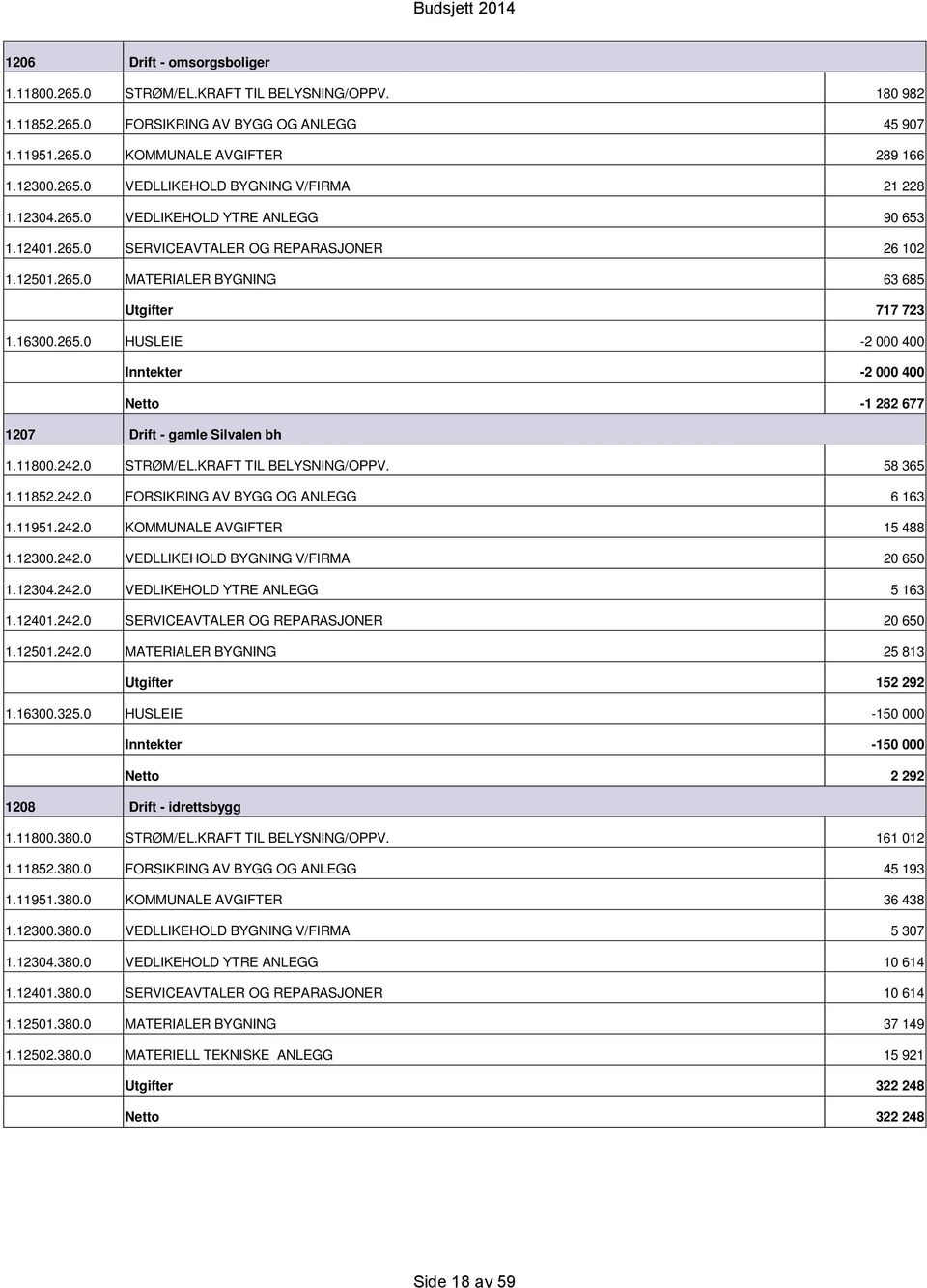 11800.242.0 STRØM/EL.KRAFT TIL BELYSNING/OPPV. 58 365 1.11852.242.0 FORSIKRING AV BYGG OG ANLEGG 6 163 1.11951.242.0 KOMMUNALE AVGIFTER 15 488 1.12300.242.0 VEDLLIKEHOLD BYGNING V/FIRMA 20 650 1.