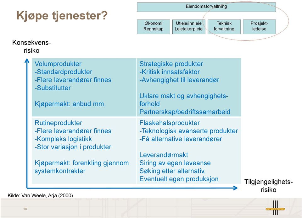 Arja (2000) Strategiske produkter -Kritisk innsatsfaktor -Avhengighet til leverandør Uklare makt og avhengighetsforhold Partnerskap/bedriftssamarbeid