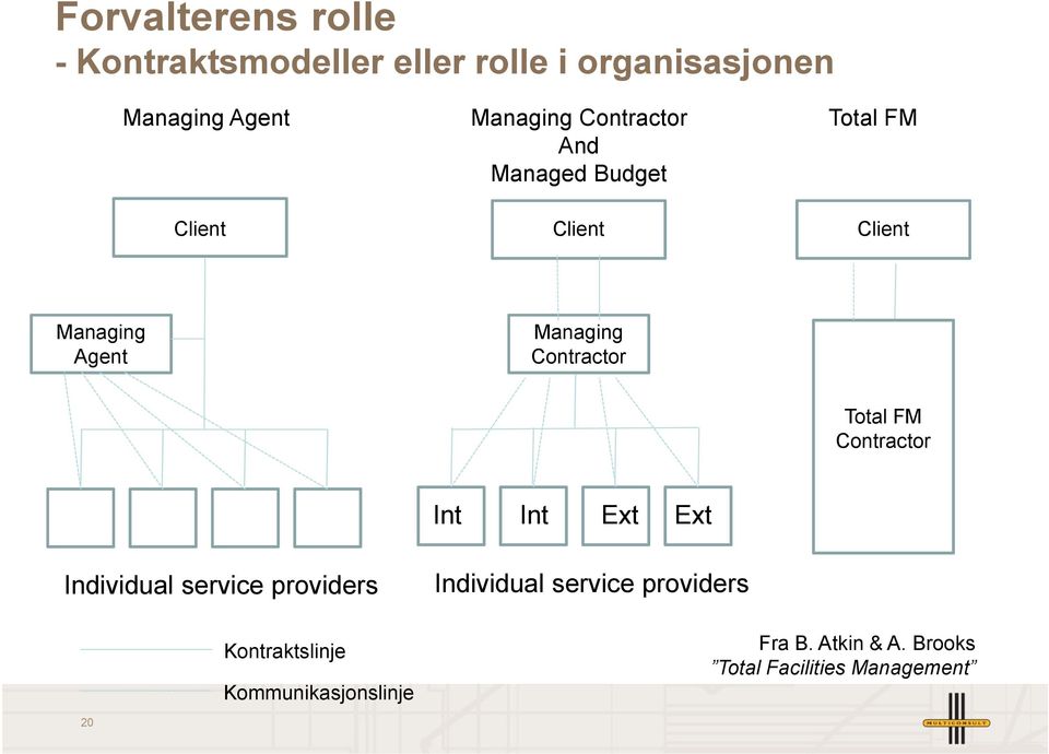 Contractor Total FM Contractor Int Int Ext Ext Individual service providers Kontraktslinje