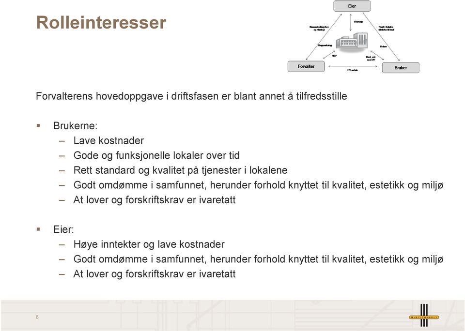 forhold knyttet til kvalitet, estetikk og miljø At lover og forskriftskrav er ivaretatt Eier: Høye inntekter og lave