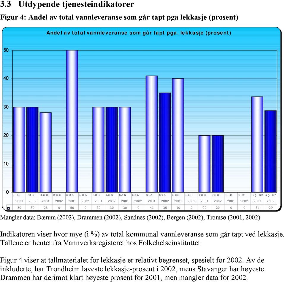 Sni 21 22 21 22 21 22 21 22 21 22 21 22 21 22 21 22 21 22 21 22 3 3 28 5 3 3 3 41 35 4 2 2 34 29 Mangler data: Bærum (22), Drammen (22), Sandnes (22), Bergen (22), Tromsø (21, 22) Indikatoren viser