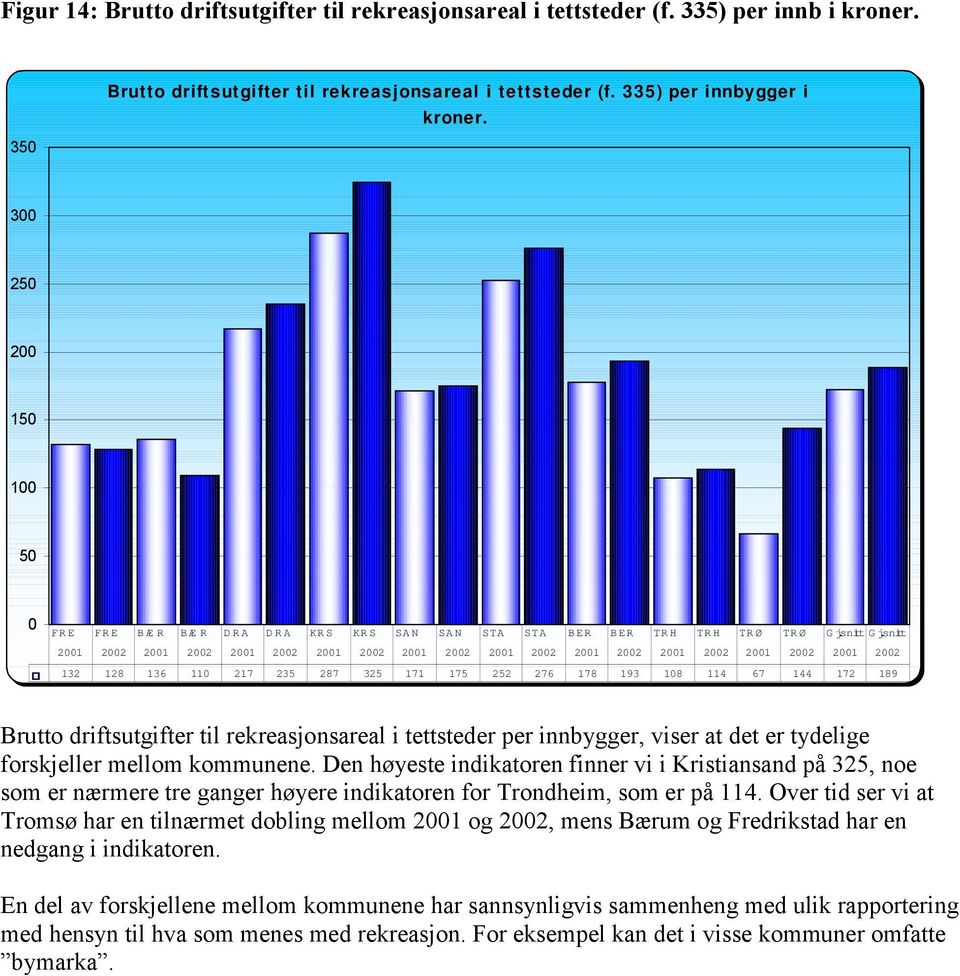 snitt 21 22 21 22 21 22 21 22 21 22 21 22 21 22 21 22 21 22 21 22 132 128 136 11 217 235 287 325 171 175 252 276 178 193 18 114 67 144 172 189 Brutto driftsutgifter til rekreasjonsareal i tettsteder