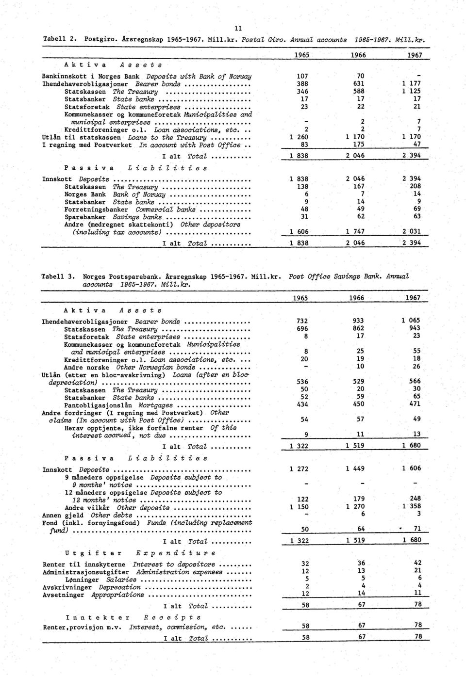 Aktiva Assets Bankinnskott i Norges Bank Deposits with Bank of Norway Ihendehaverobligasjoner Bearer bonds Statskassen The Treasury Statser State s Statsforetak State enterprises Kommunekasser og