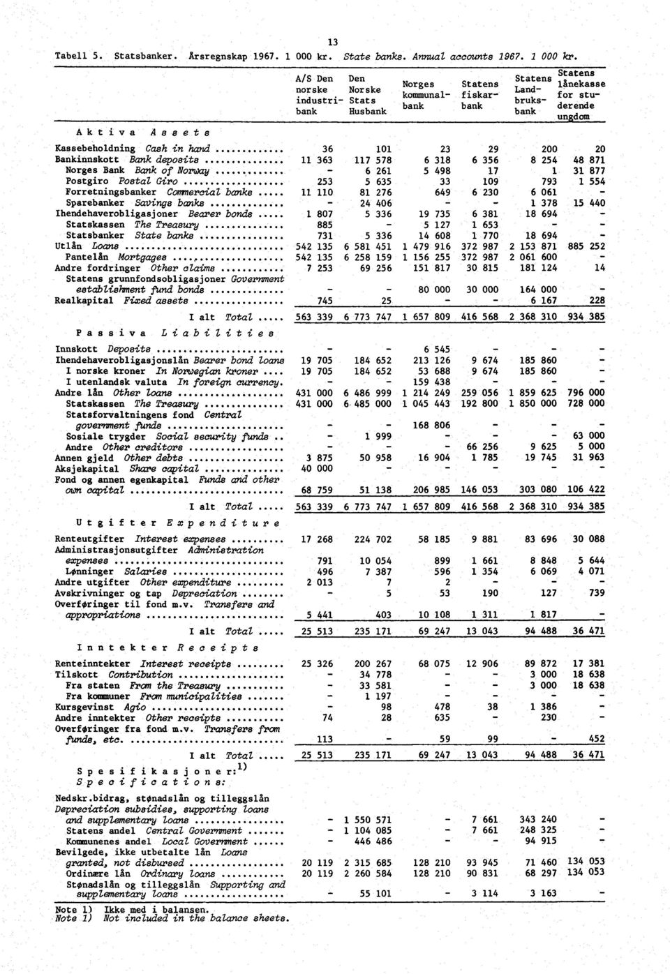 ......... 885 Statser State s 73 5 Utlån Loans 52 35 6 58 Pantelån Mortgages P 52 35 6 258 Andre fordringer Other claims 7 253 69 Statens grunnfondsobligasjoner Government establishment fund bonds