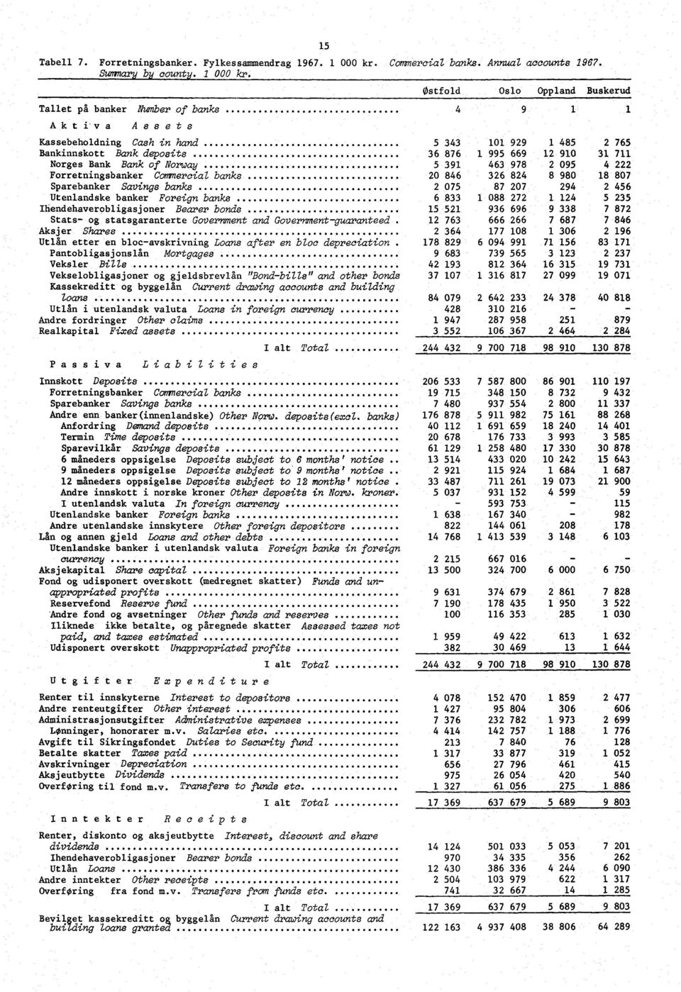 Tallet på er Number of s Akti va Assets Kassebeholdning Cash in hand Bankinnskott Bank deposits Norges Bank Bank of Norway Forretningser Commercial s er Savings s.