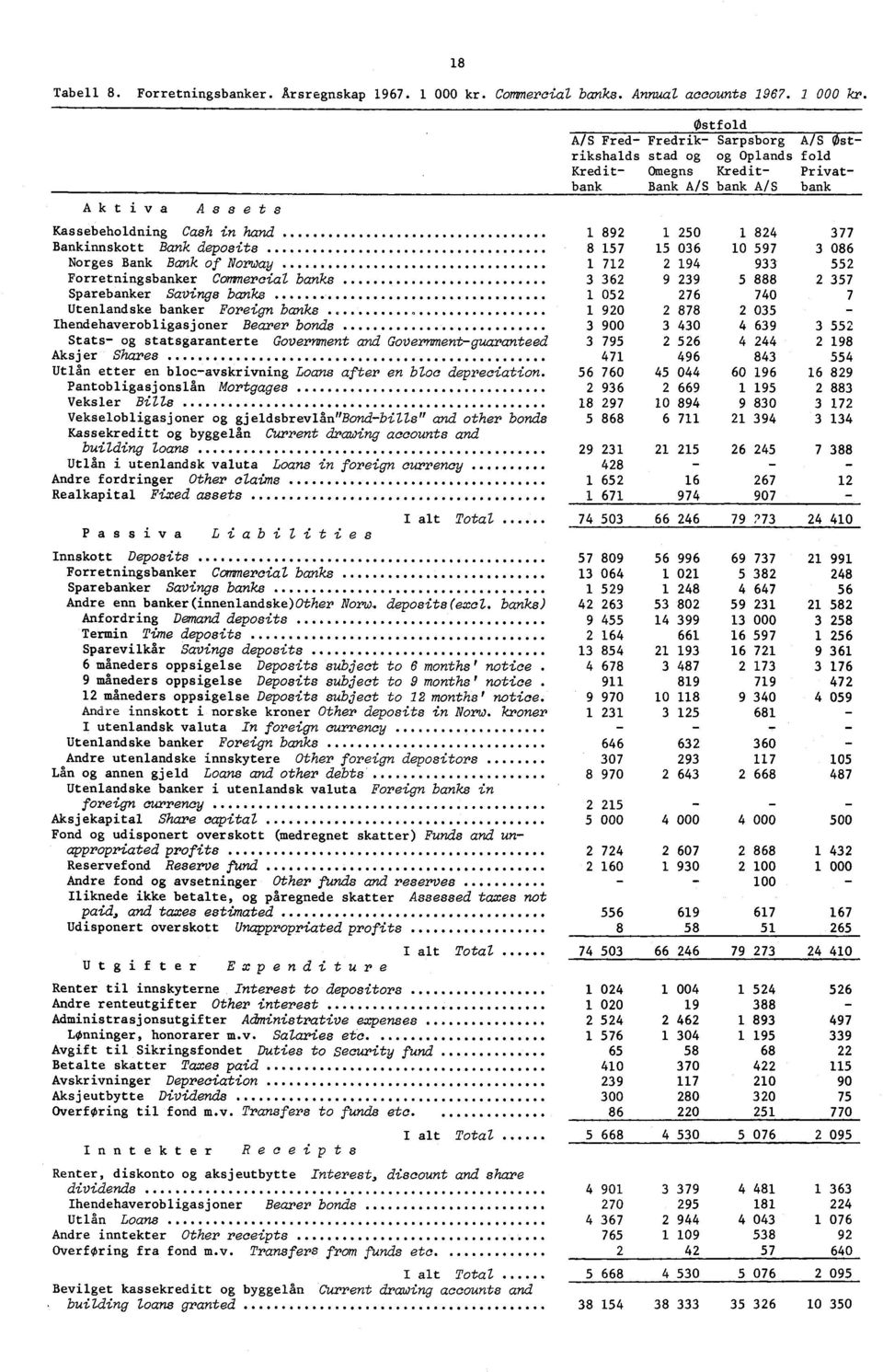 Akt i v a Assets Kassebeholdning Cash in hand Bankinnskott Bank deposits Norges Bank Bank of Norway Forretningser Commercial s er Savings s Utenlandske er Foreign s Ihendehaverobligasjoner Bearer