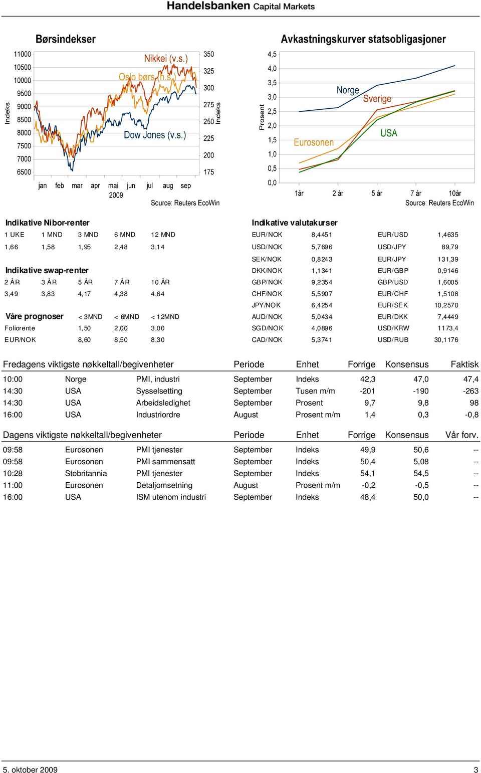 prognoser < 3MND < 6MND < 12MND AUD/NOK 5,0434 EUR/DKK 7,4449 Foliorente 1,50 2,00 3,00 SGD/NOK 4,0896 USD/KRW 1173,4 EUR/NOK 8,60 8,50 8,30 CAD/NOK 5,3741 USD/RUB 30,1176 Fredagens viktigste