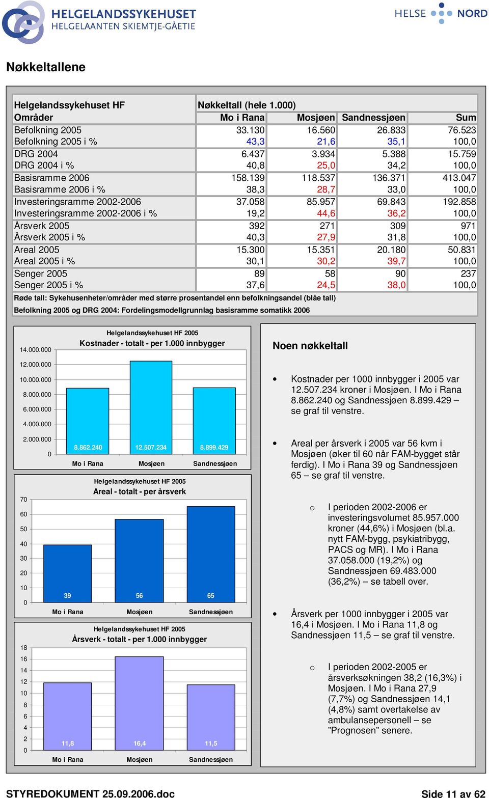 858 Investeringsramme 2002-2006 i % 19,2 44,6 36,2 100,0 Årsverk 2005 392 271 309 971 Årsverk 2005 i % 40,3 27,9 31,8 100,0 Areal 2005 15.300 15.351 20.180 50.