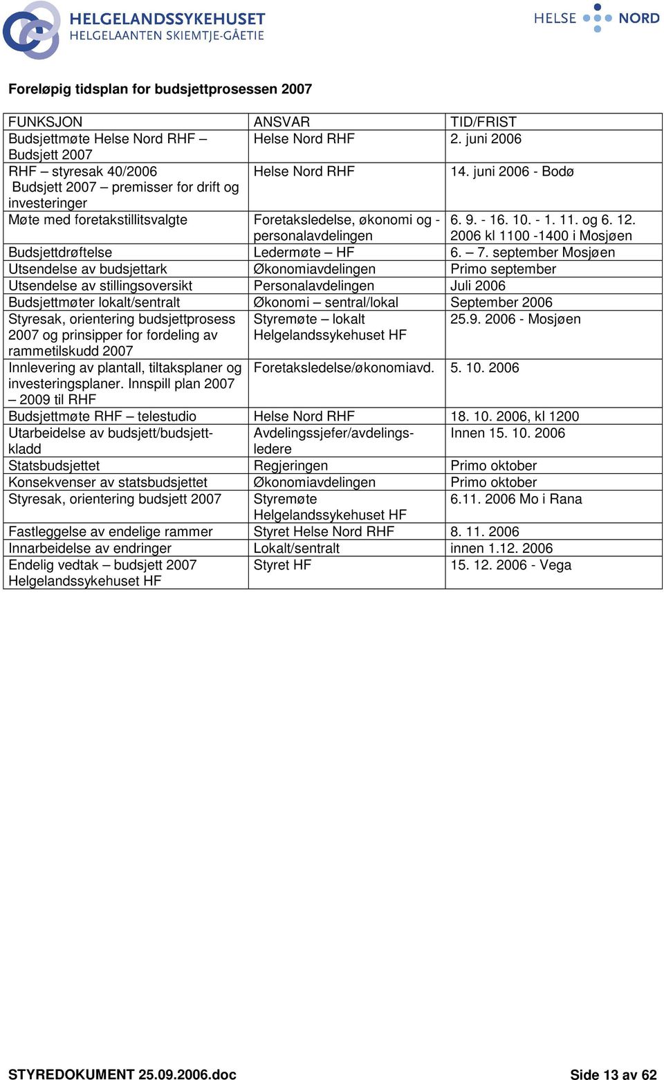 personalavdelingen 2006 kl 1100-1400 i Mosjøen Budsjettdrøftelse Ledermøte HF 6. 7.