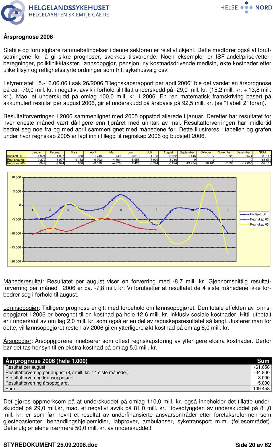 sykehusvalg osv. I styremøtet 15.-16.06.06 i sak 26/2006 Regnskapsrapport per april 2006 ble det varslet en årsprognose på ca. -70,0 mill. kr.