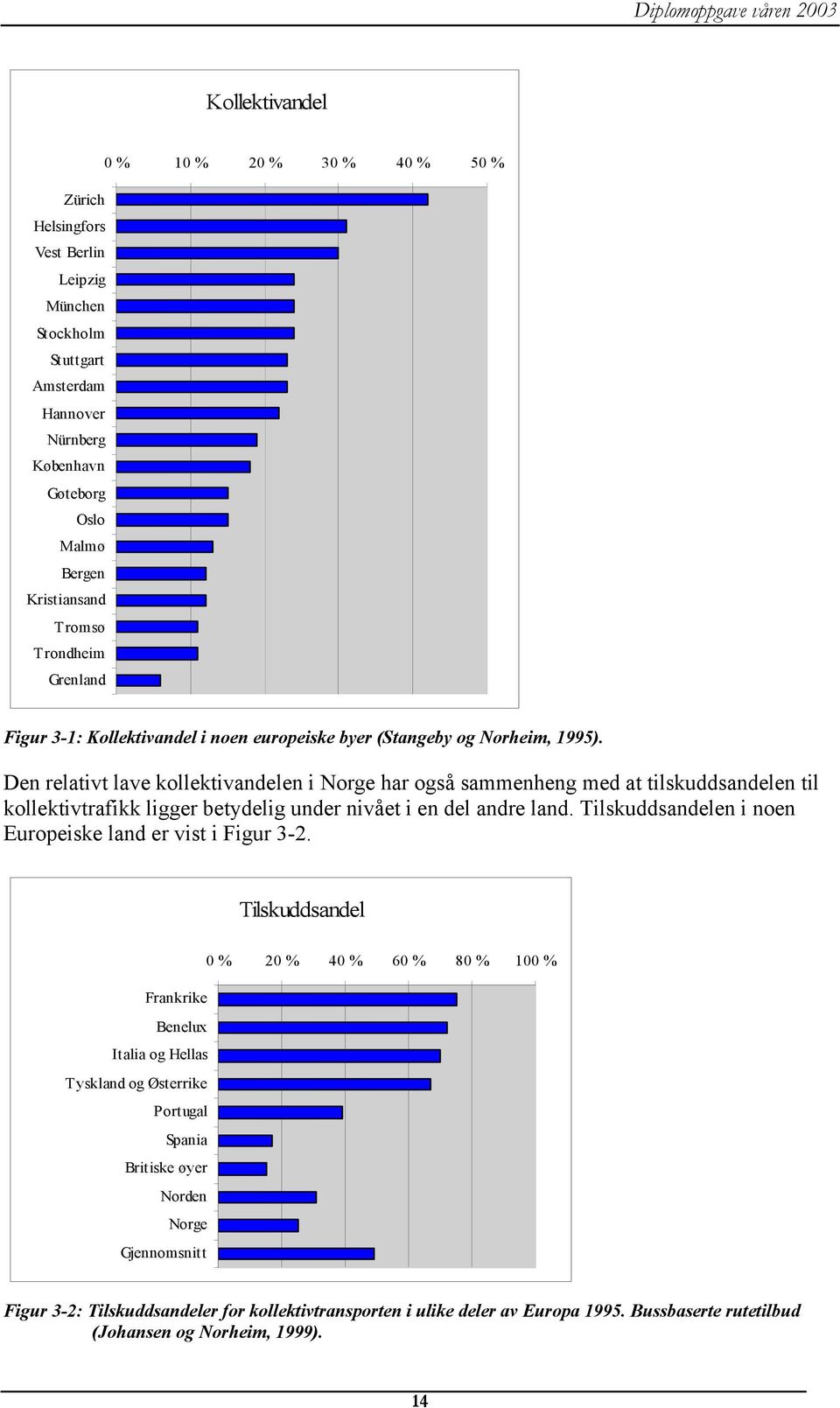 Den relativt lave kollektivandelen i Norge har også sammenheng med at tilskuddsandelen til kollektivtrafikk ligger betydelig under nivået i en del andre land.