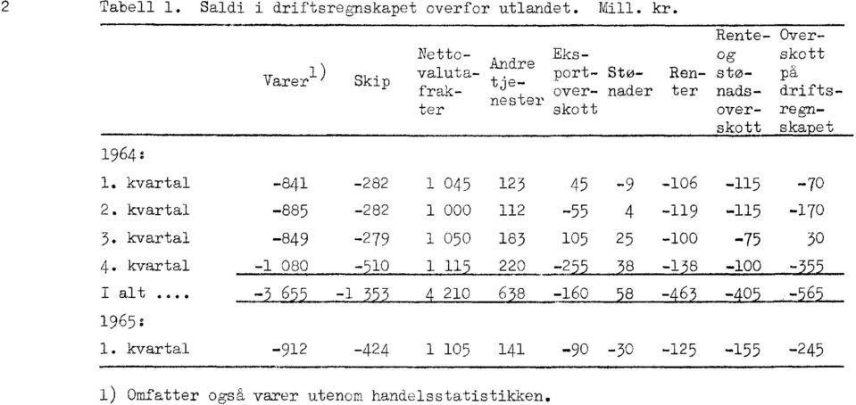 112-55 4-115 -170 3. kvartal -849 4. kvartal -1 080 I alt.8.. -3,L5.5 1965: 1. kvartal -91 2..1.1.1 00.